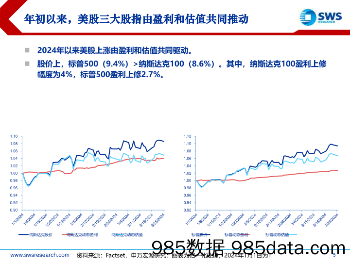 2024年全球资产配置春季投资策略——美股篇：降低流动性博弈，关注科技与制造-240329-申万宏源插图4