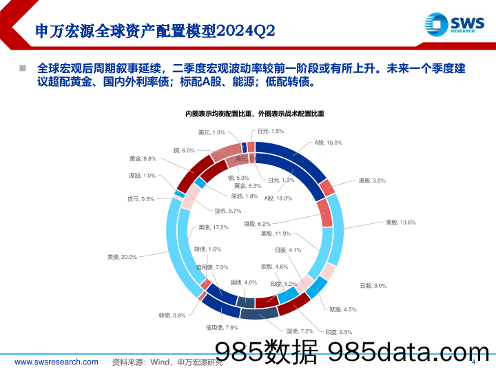 2024年春季全球资产配置投资策略：经济后周期寻找确定性-240327-申万宏源插图3