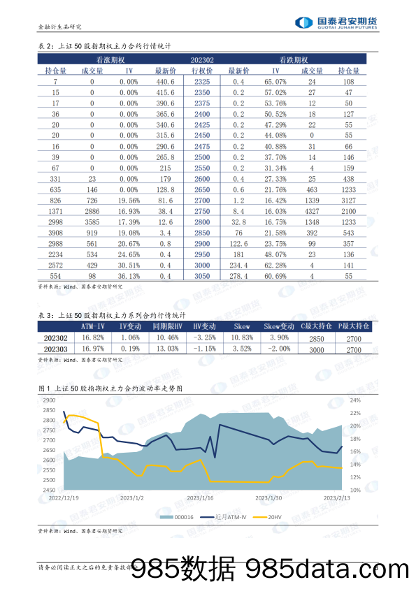 股票股指期权：正偏降波，可考虑回调时构建牛市看涨价差策略-20230214-国泰君安期货插图2