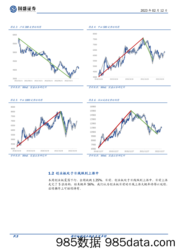 量化周报：继续看好市场行情-20230212-国盛证券插图4