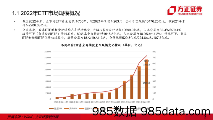 ETF基金深度报告：ETF行业2022年发展回顾及产品创新前瞻-20230220-方正证券插图2