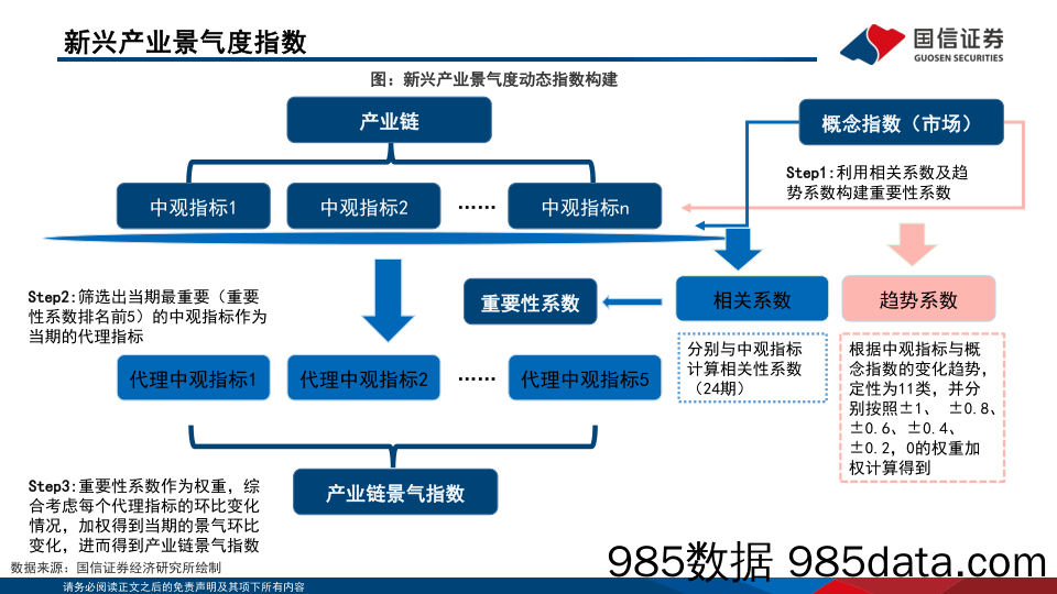 产业链系列研究（二）：新兴产业动态景气判断框架-20230216-国信证券插图3