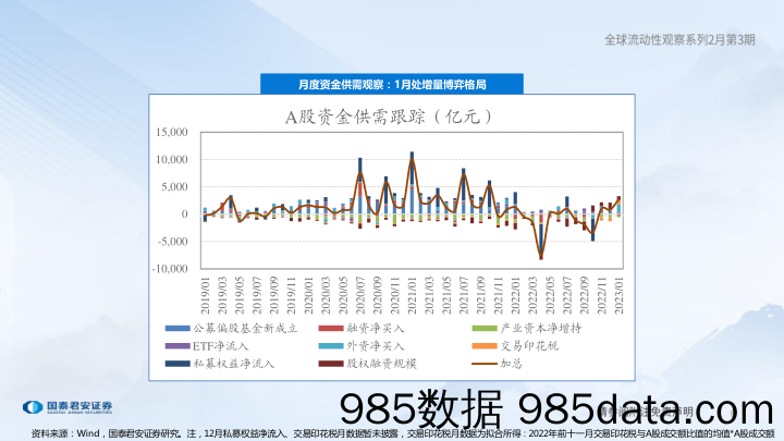 全球流动性观察系列2月第3期：交易结构正在变得不稳定-20230221-国泰君安证券插图5