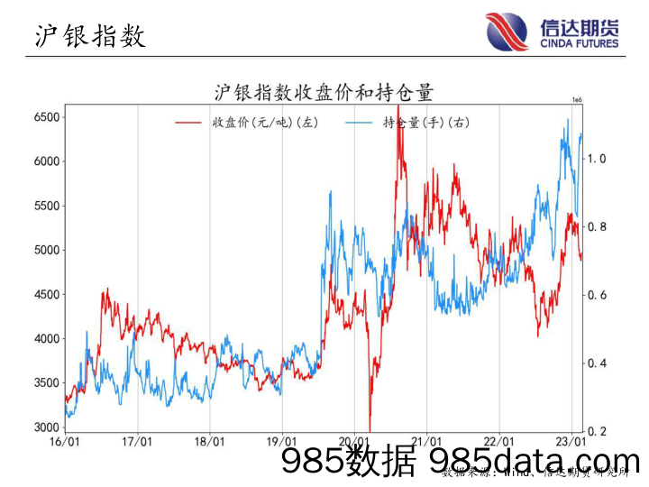 商品期货指数持仓量跟踪-20230220-信达期货插图4