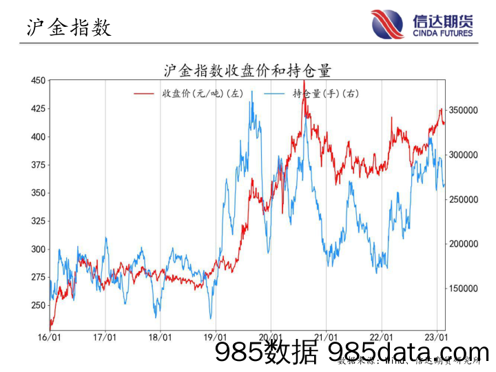 商品期货指数持仓量跟踪-20230220-信达期货插图5