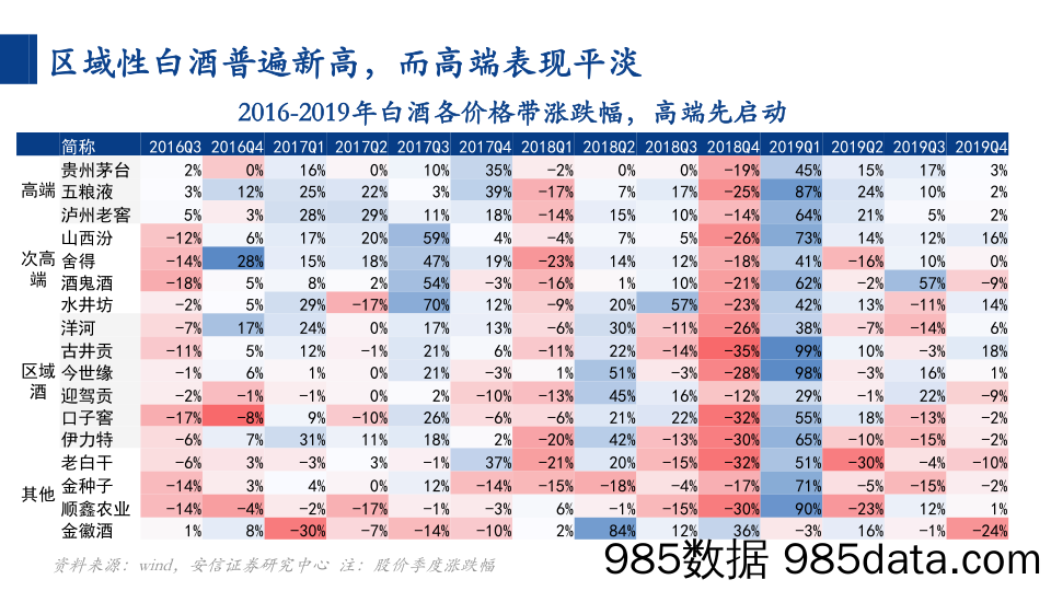 安信消费一周看图2023W7：通过区域酒上涨看白酒复苏逻辑-20230218-安信证券插图3