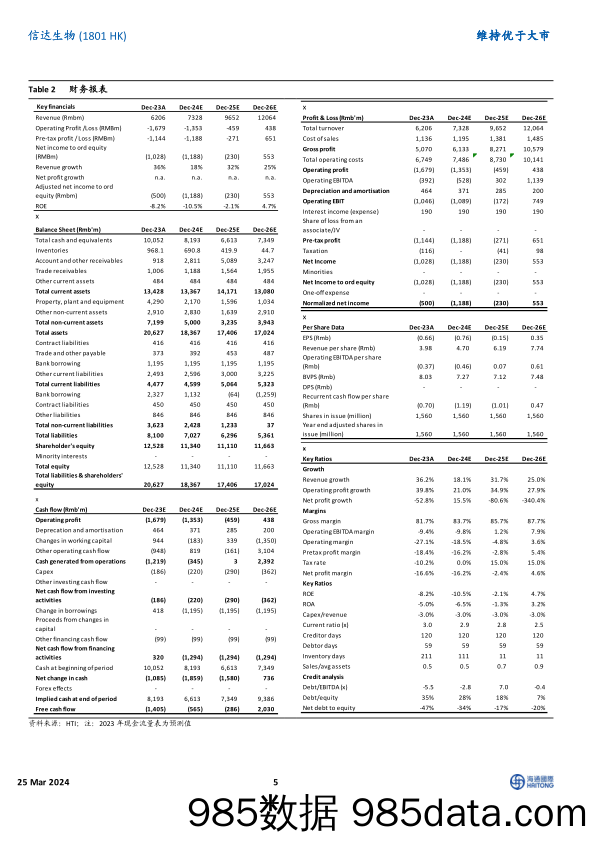 信达生物(1801.HK)收入增长符合预期，经营效率持续提升-240325-海通国际插图4