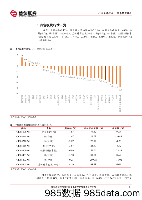 有色行业周报：美国通胀数据超预期金价承压回落-20230219-首创证券插图3