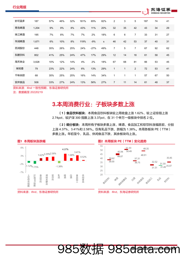 食品饮料行业周报：稳步修复，持续向好-20230220-东海证券插图4