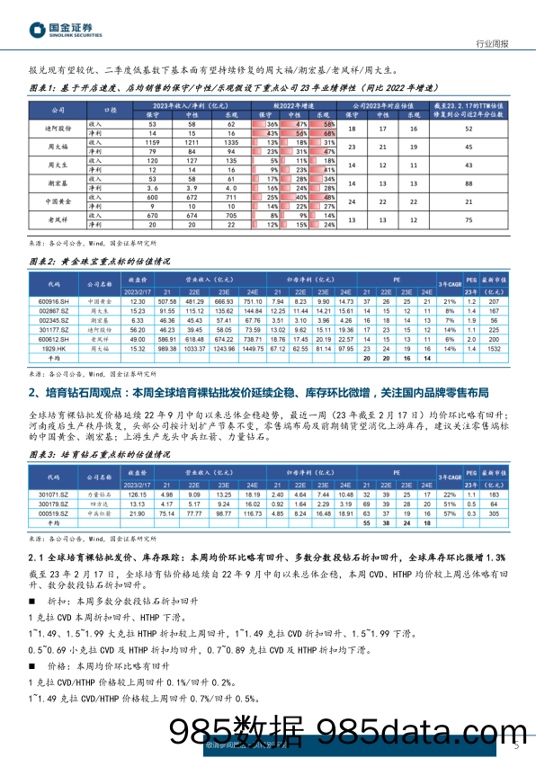 黄金珠宝行业周报：关注黄金珠宝一季报兑现、国内培育钻零售进展-20230219-国金证券插图4