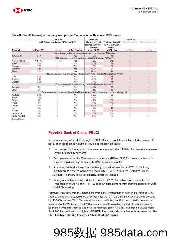 HSBC-Asian FX Focus-Shifting gears (FX policy dashboard, 4Q22插图4