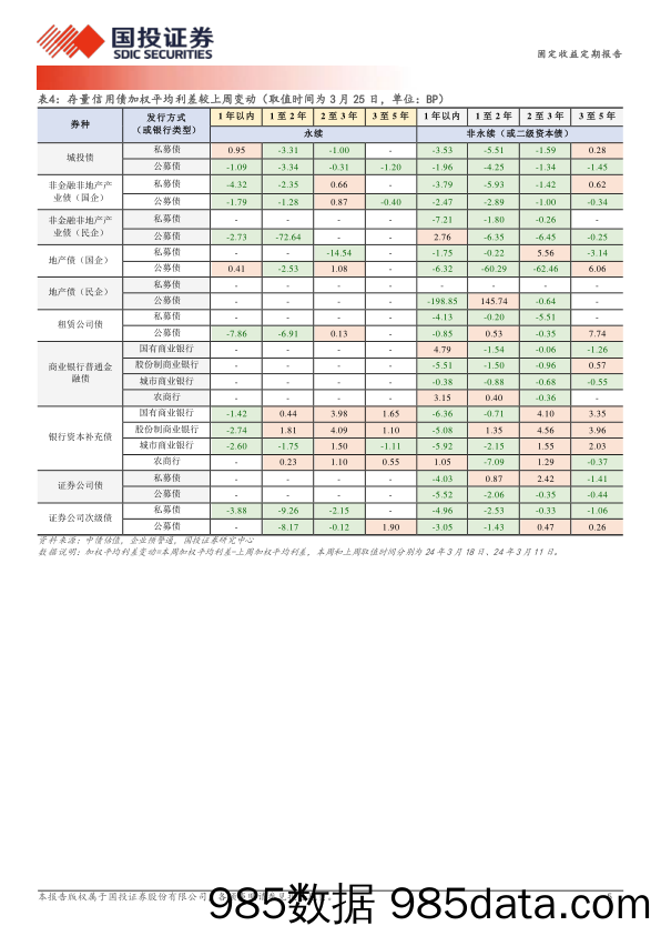 固定收益定期报告：抹平1年至3年利差-240326-国投证券插图4