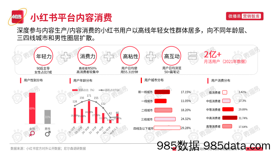 【小红书运营】小红书平台营销投放趋势-微播易-2022.6插图3