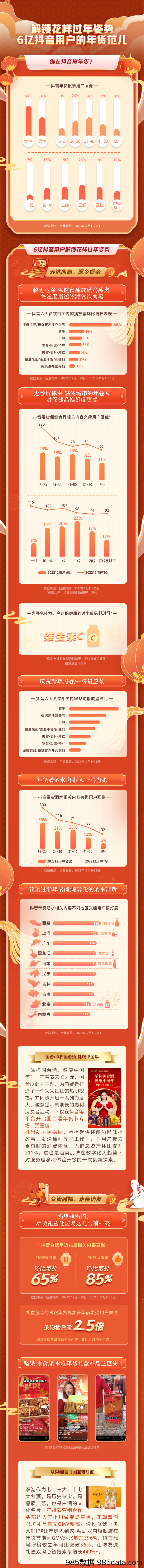 【抖音报告】算数说——2023抖音食品年货消费洞察插图2