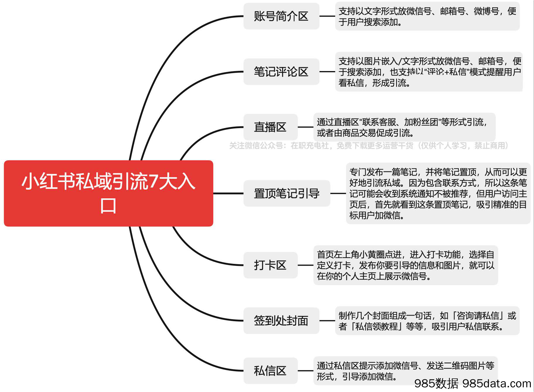 【私域运营技巧】小红书引流7个入口