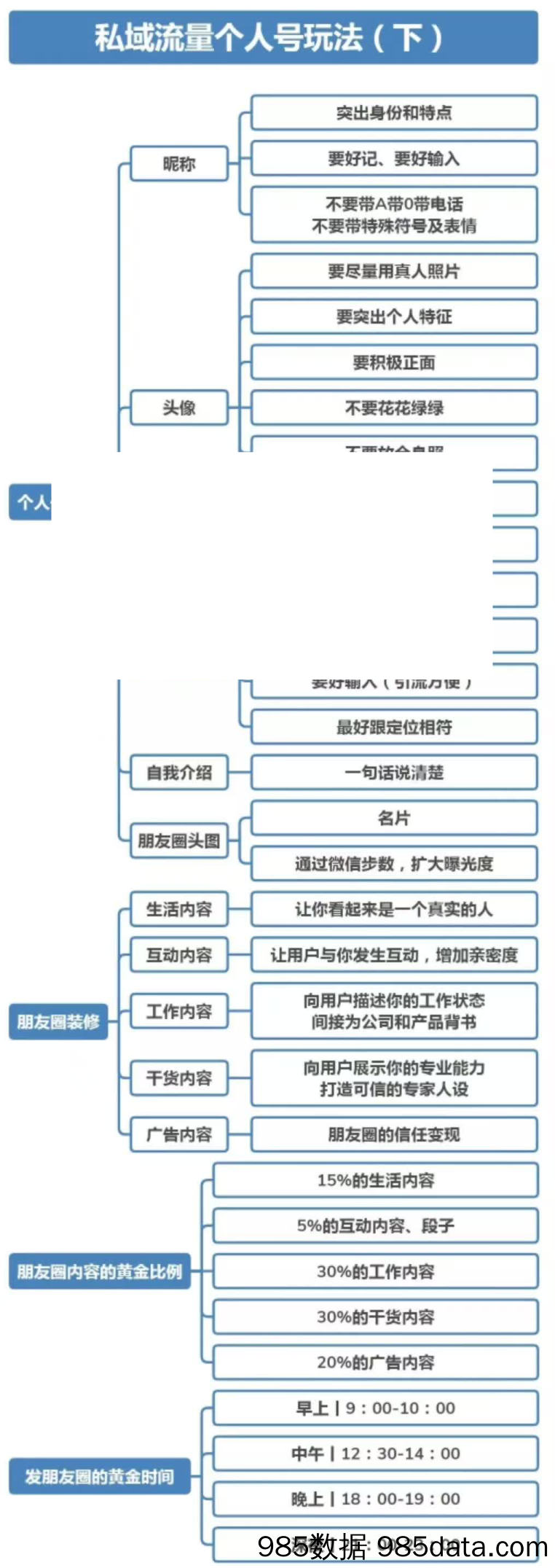 【私域运营技巧】私域流量个人号玩法①