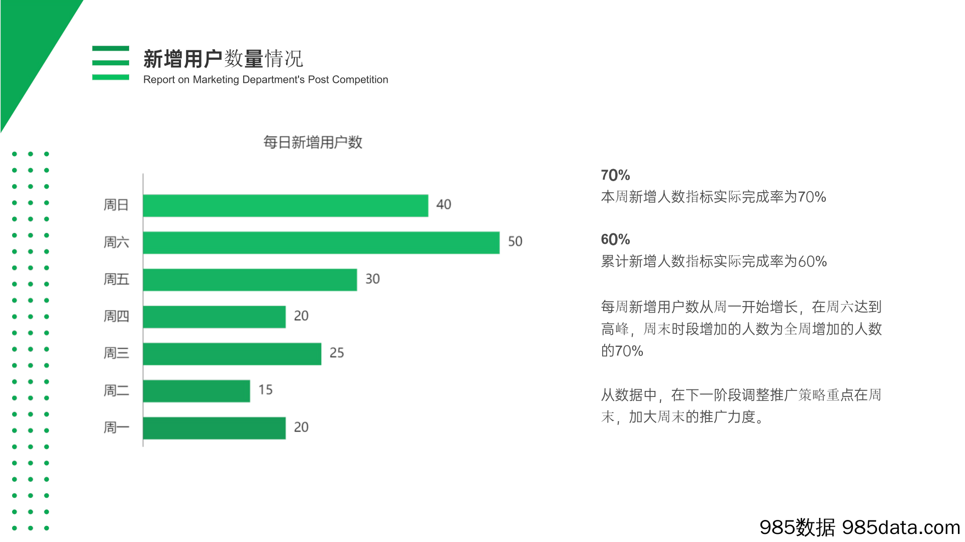 【运营复盘】用户运营数据周度复盘报告图表插图2