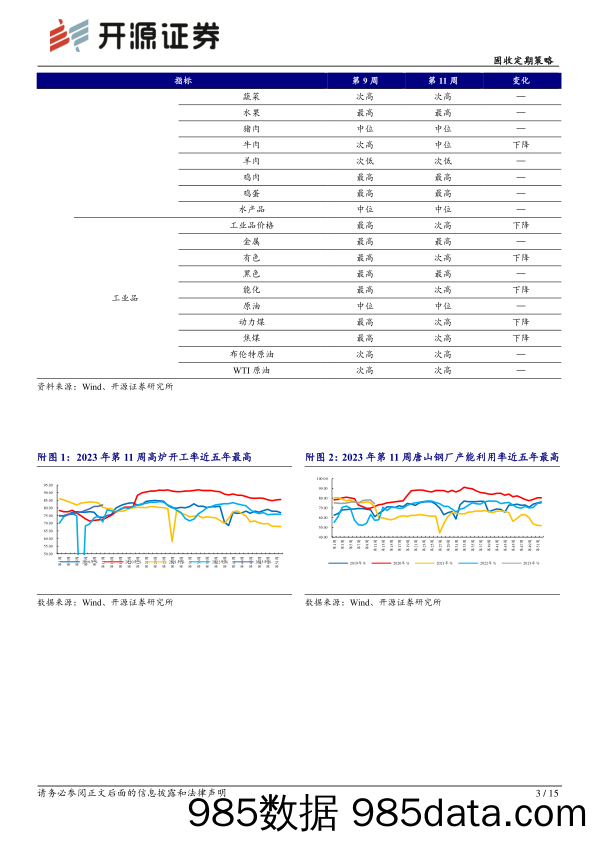 固收定期策略：部分价格指标下降-20230312-开源证券插图3