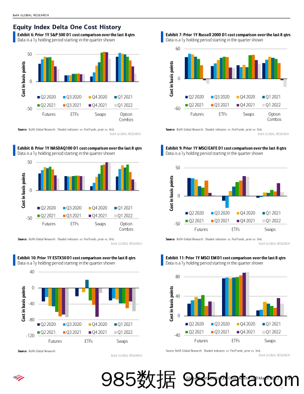 BofA Global Research-Global Equity Delta-One Cost Monitor Cost Comparison of Fut…-插图2