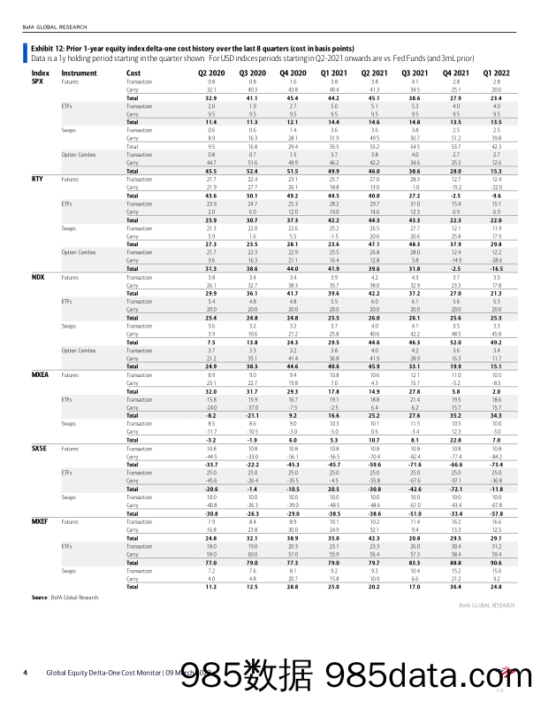 BofA Global Research-Global Equity Delta-One Cost Monitor Cost Comparison of Fut…-插图3