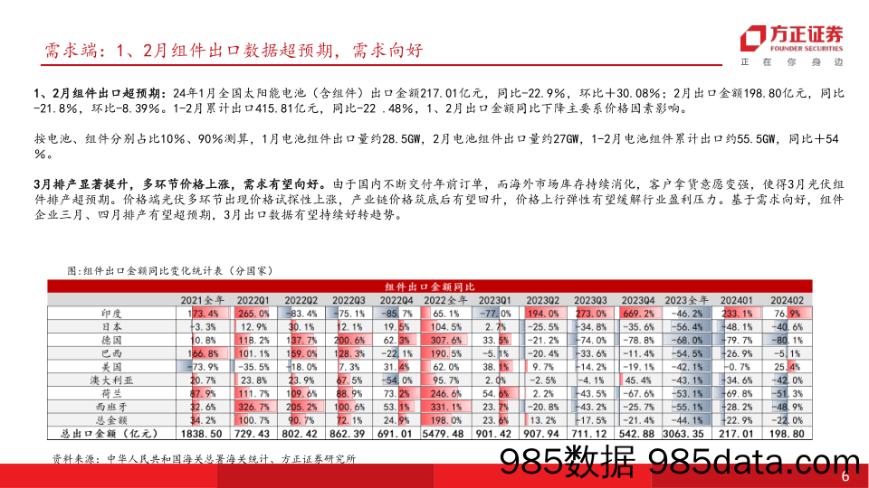 电力设备与新能源行业月报：一番风露晓妆新-供需持续改善，新技术加速迭代-240324-方正证券插图5