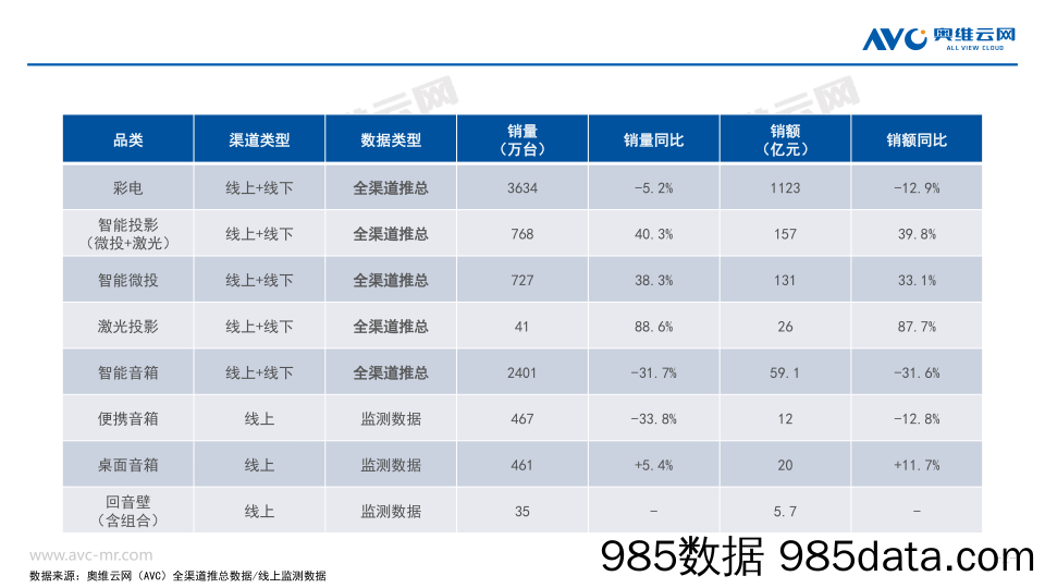 【奥维报告】2022年中国家庭影音设备市场总结报告插图1