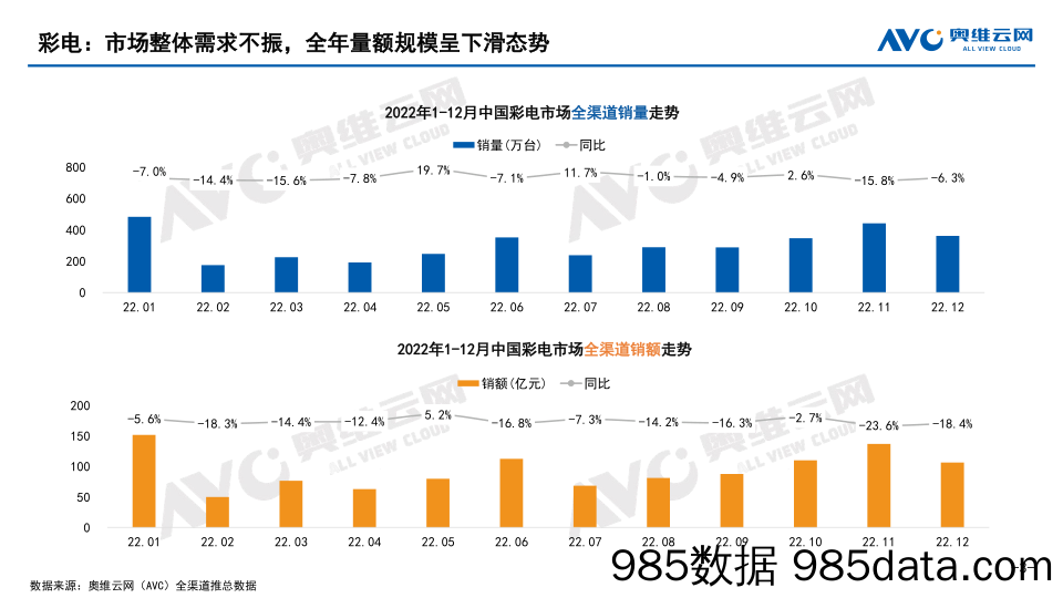 【奥维报告】2022年中国家庭影音设备市场总结报告插图2