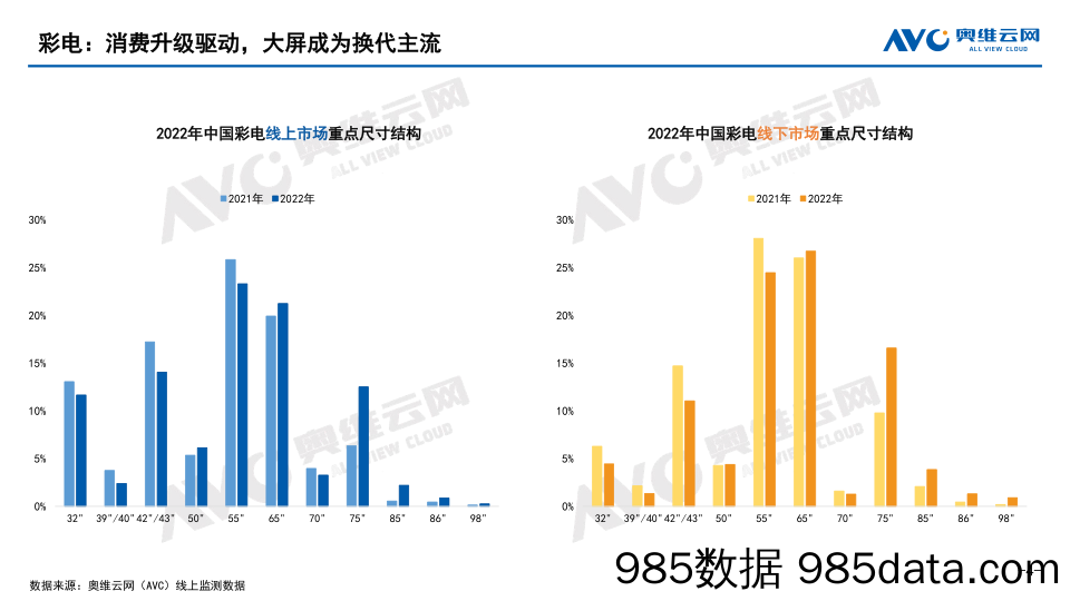 【奥维报告】2022年中国家庭影音设备市场总结报告插图3