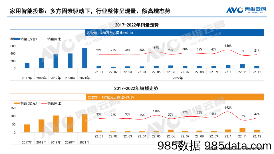 【奥维报告】2022年中国家庭影音设备市场总结报告插图4