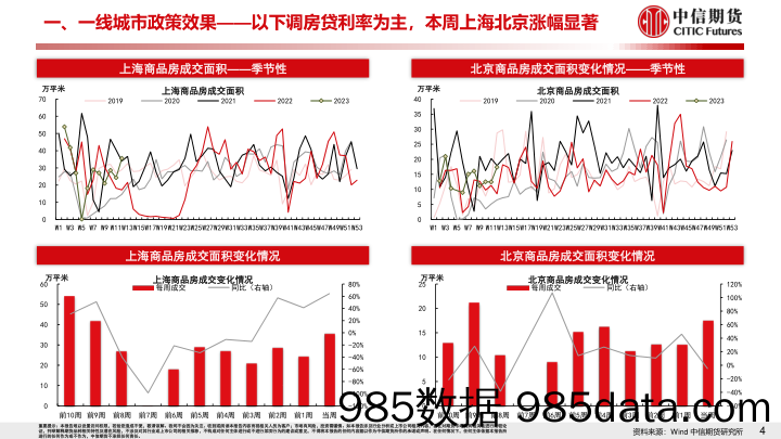 2月地产数据超预期，央行降准助力地产持续修复-20230319-中信期货插图4