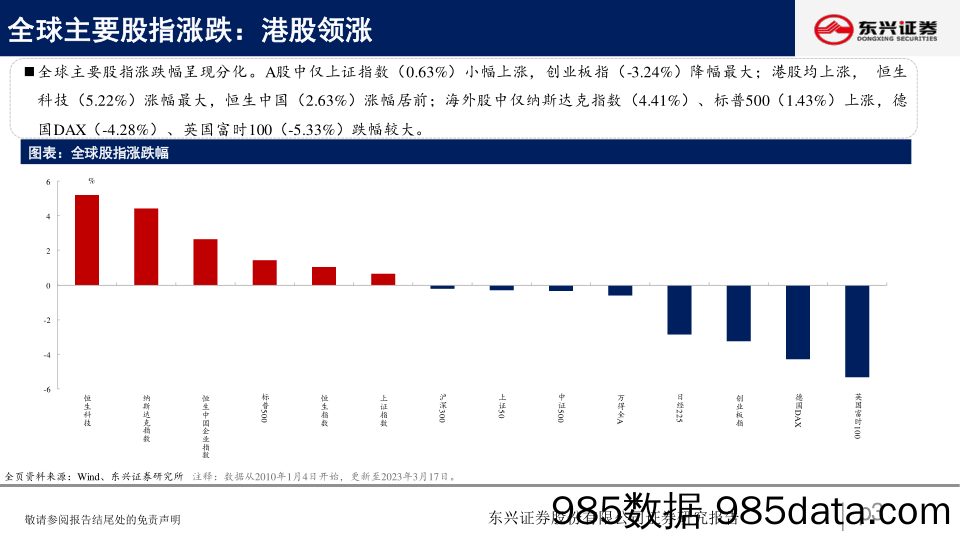 A股市场估值跟踪四十五：恐慌情绪消化，成长表现持续-20230321-东兴证券插图2