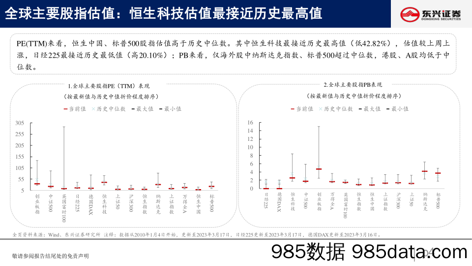 A股市场估值跟踪四十五：恐慌情绪消化，成长表现持续-20230321-东兴证券插图3