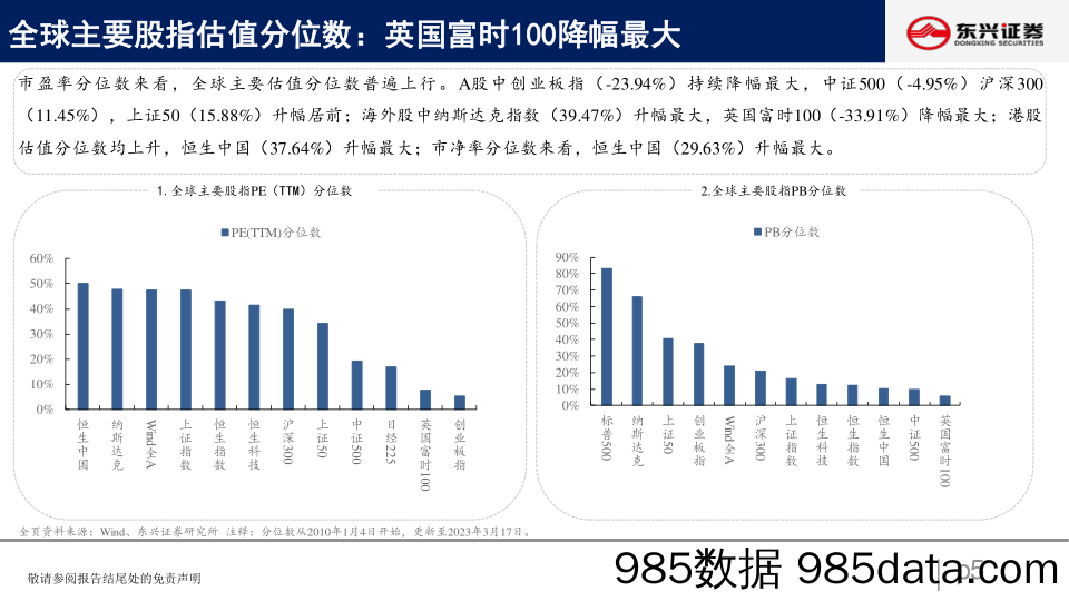 A股市场估值跟踪四十五：恐慌情绪消化，成长表现持续-20230321-东兴证券插图4