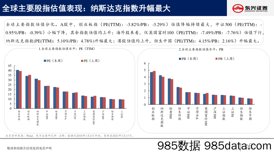 A股市场估值跟踪四十五：恐慌情绪消化，成长表现持续-20230321-东兴证券插图5