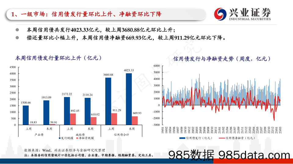 信用债回顾：一级发行保持高位，信用债收益率大多下行-20230318-兴业证券插图5