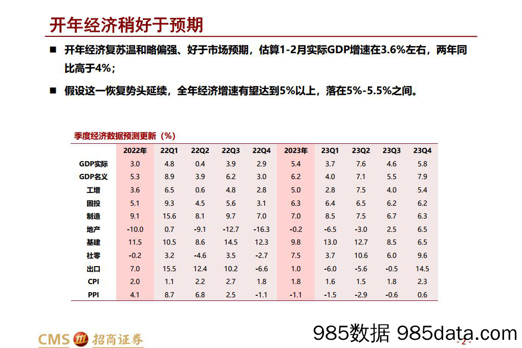 开年数据解读-20230319-招商证券插图1