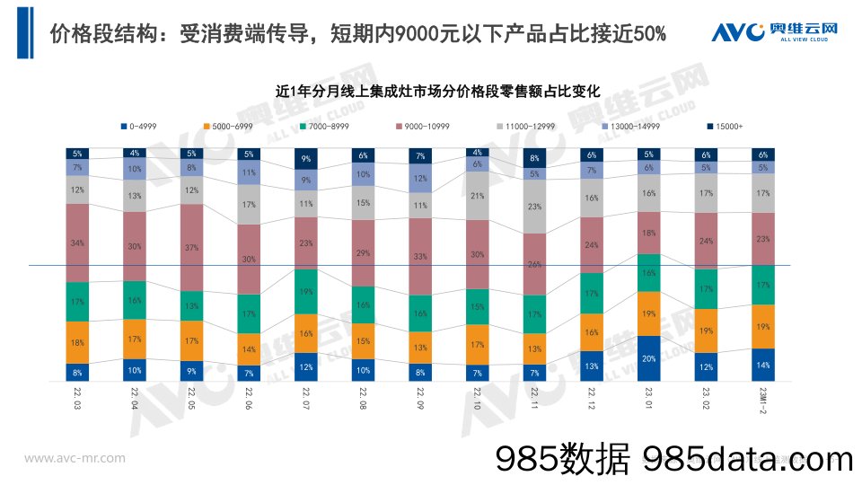 【奥维报告】2023年2月集成灶月度简析插图4