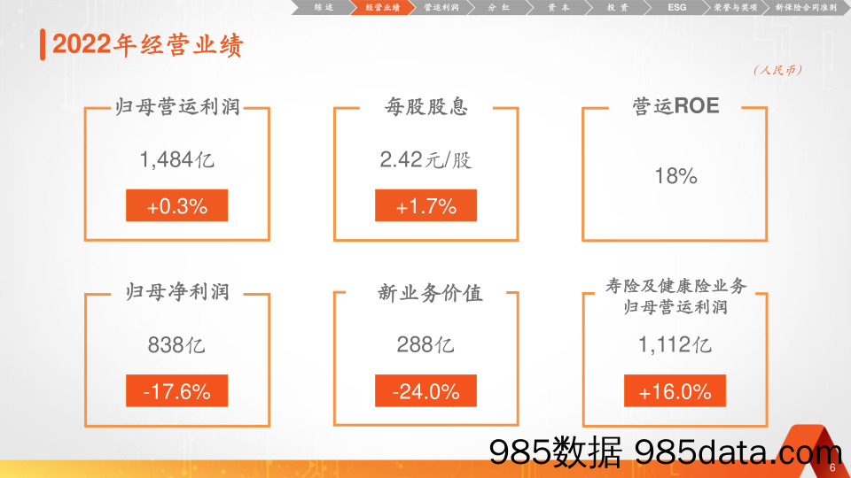 中国平安2022年业绩报告插图5