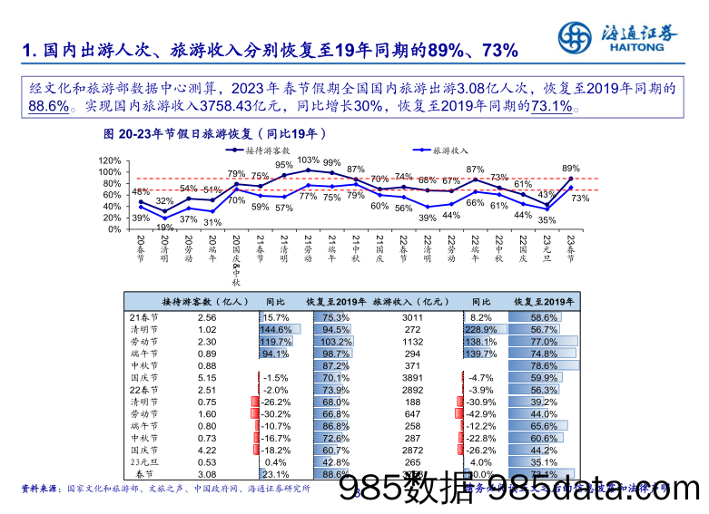 【旅游文旅报告】昡节旅游消费情况跟踪：目的地旅游、出境游回暖，海南复苏亮眼-20230129-海通证券插图2