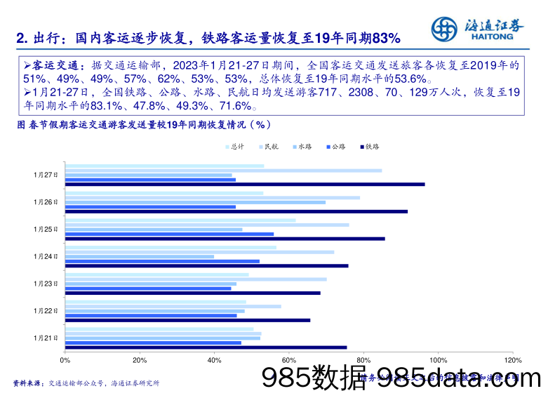 【旅游文旅报告】社服行业春节旅游消费情况跟踪：目的地旅游、出境游回暖，海南复苏亮眼-20230129-海通证券插图3
