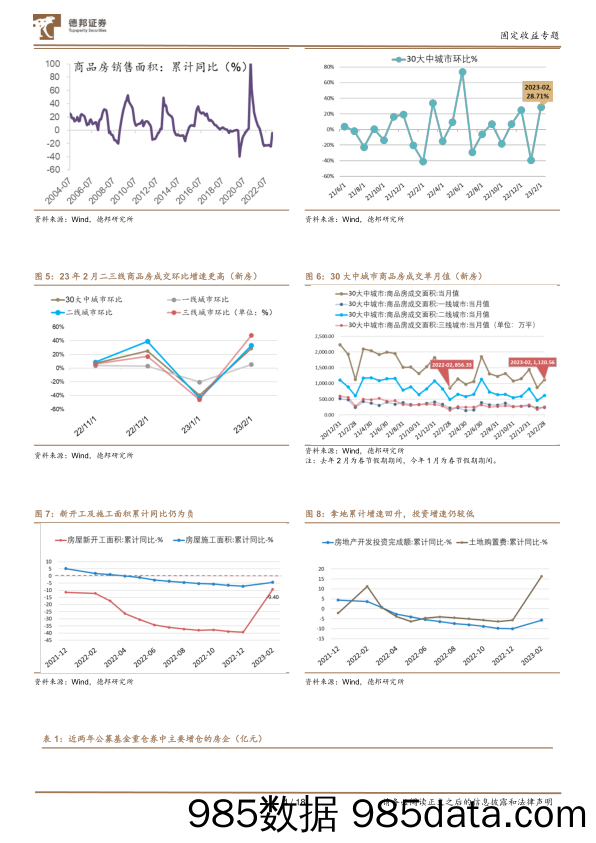 产业债投资策略系列二：地产积极信号背后有哪些启示-20230402-德邦证券插图5