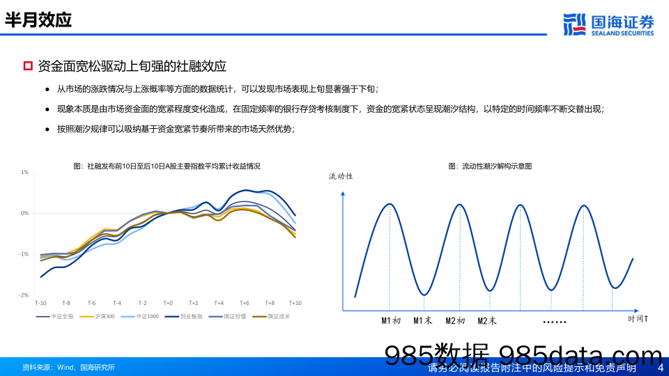 市场半月效应和宏观流动性的择时策略探索-20230406-国海证券插图3