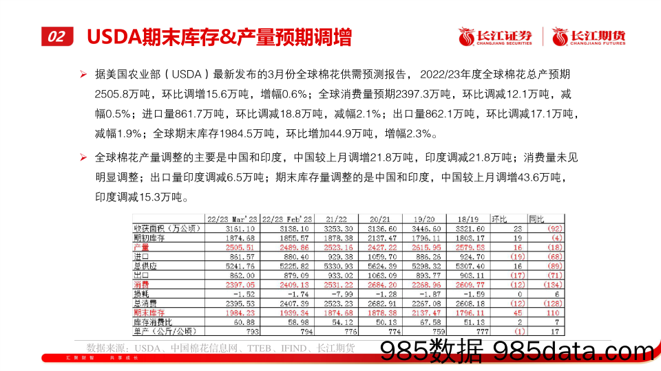 棉花月报：期价震荡运行-20230331-长江期货插图5