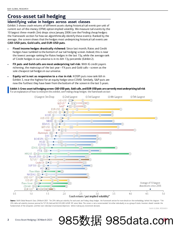 BofA Global Research-Cross Asset Hedging Rates vol set to lead Equity, FX vol hi插图1