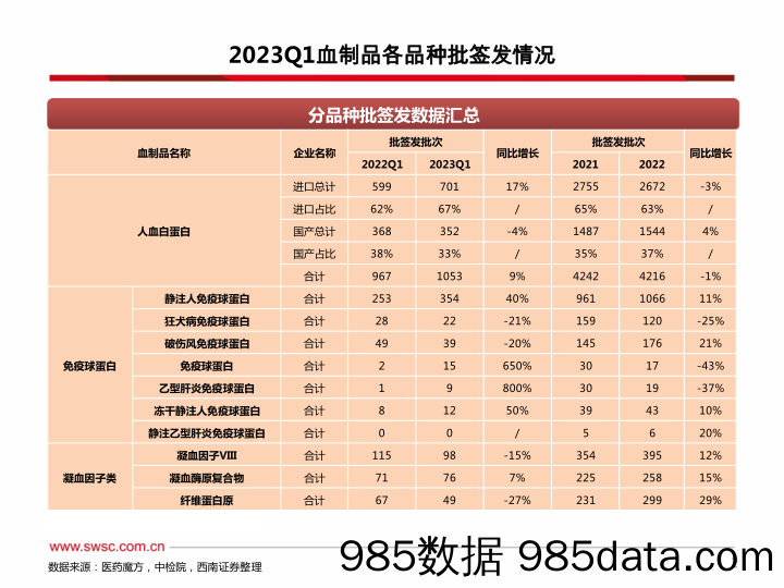 医药行业2023Q1血制品批签发跟踪（季度）：静丙签发快速增长-20230408-西南证券插图2