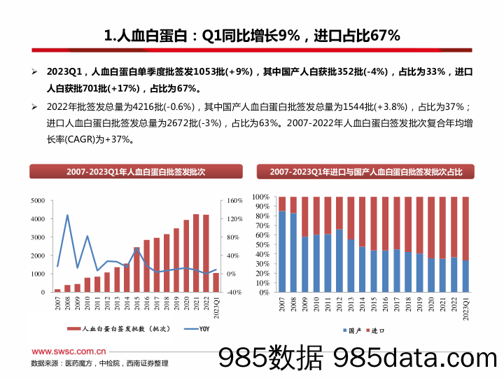 医药行业2023Q1血制品批签发跟踪（季度）：静丙签发快速增长-20230408-西南证券插图5