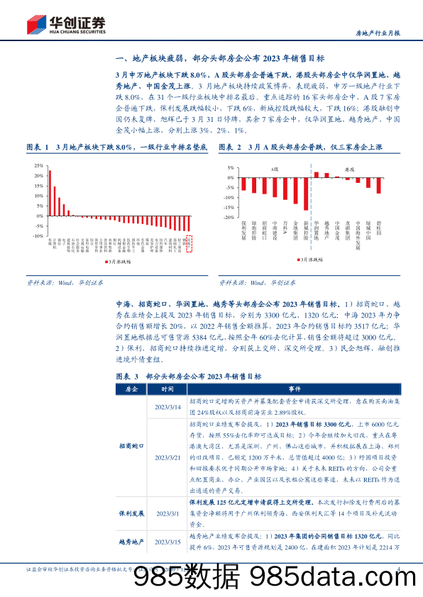 房地产行业头部房企月报（3月）：销售修复延续，拿地聚焦确定性地块-20230414-华创证券插图3