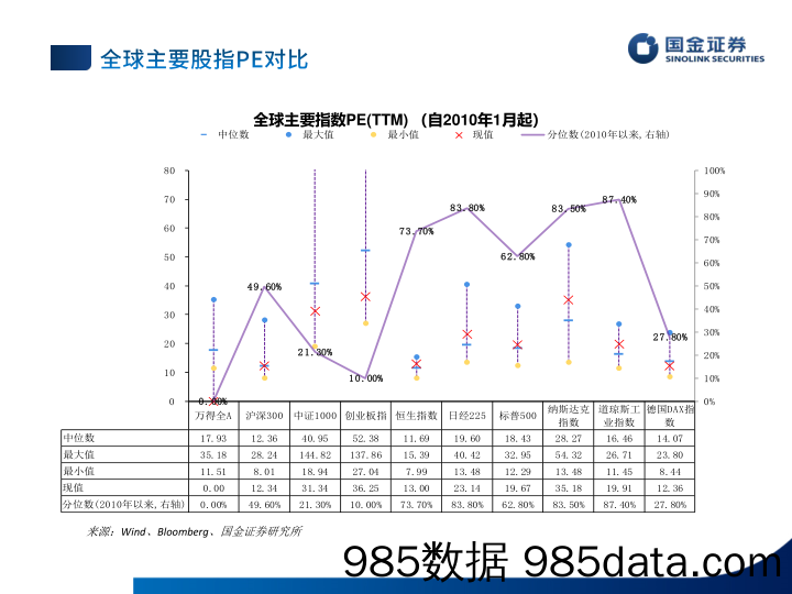 估值手册：最新A股、港股和美股估值-20230414-国金证券插图2