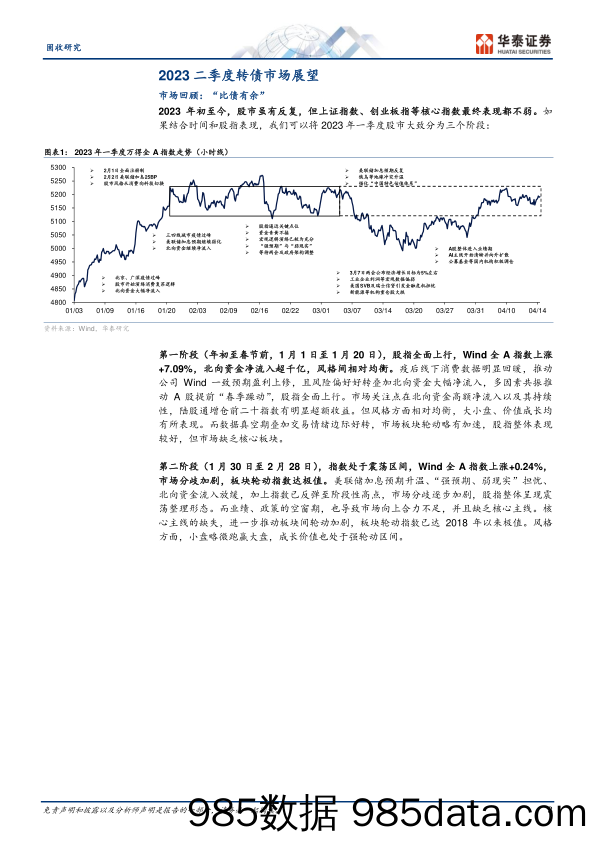 固收季度策略：股市重“取势”，转债重“得子”-20230417-华泰证券插图2