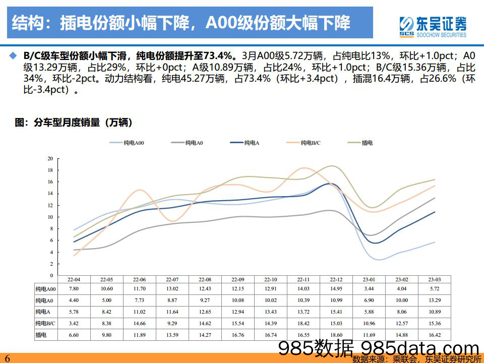 电力设备与新能源行业电动车2023年4月策略：碳酸锂价格基本见底+车展在即，看好需求恢复！-20230417-东吴证券插图5